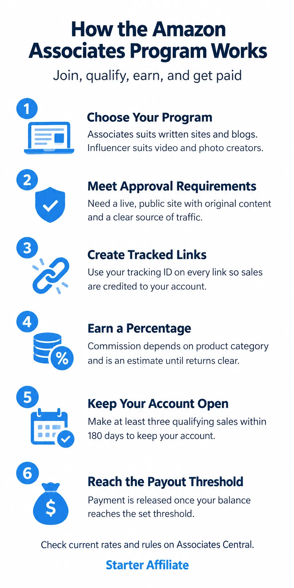 Amazon Affiliate Program: How to Join, Qualify and Get Paid: infographic