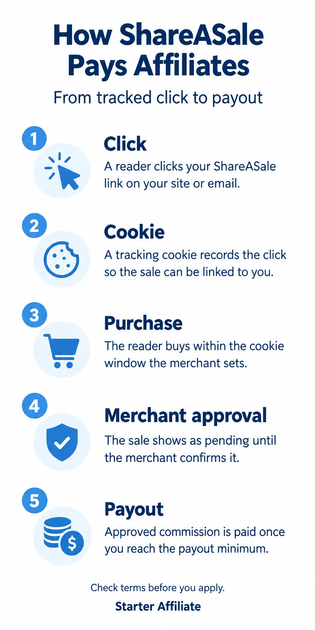 ShareASale Explained: How the Network Works for New Affiliates: infographic